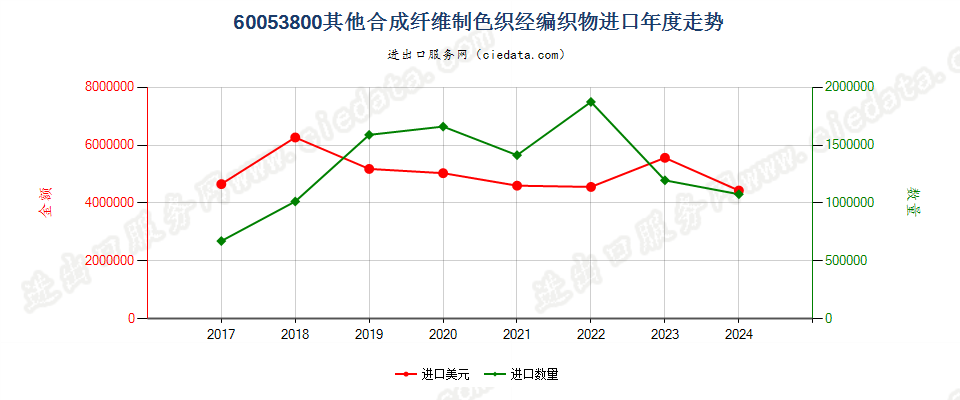 60053800其他合成纤维制色织经编织物进口年度走势图