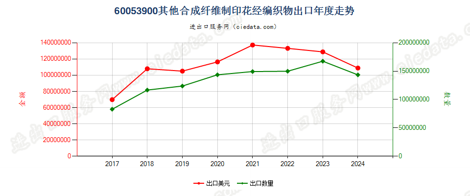 60053900其他合成纤维制印花经编织物出口年度走势图