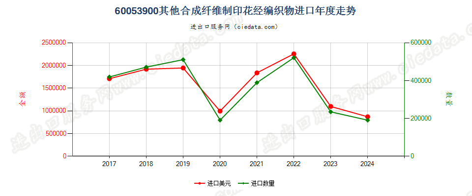 60053900其他合成纤维制印花经编织物进口年度走势图