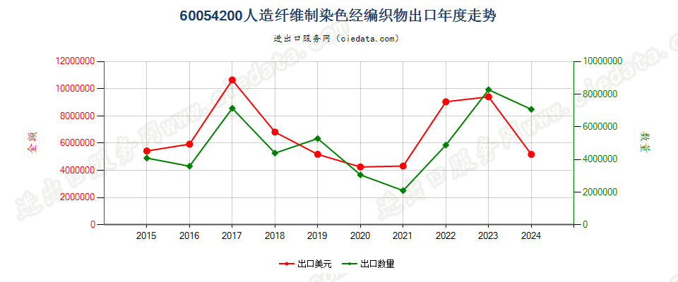 60054200人造纤维制染色经编织物出口年度走势图