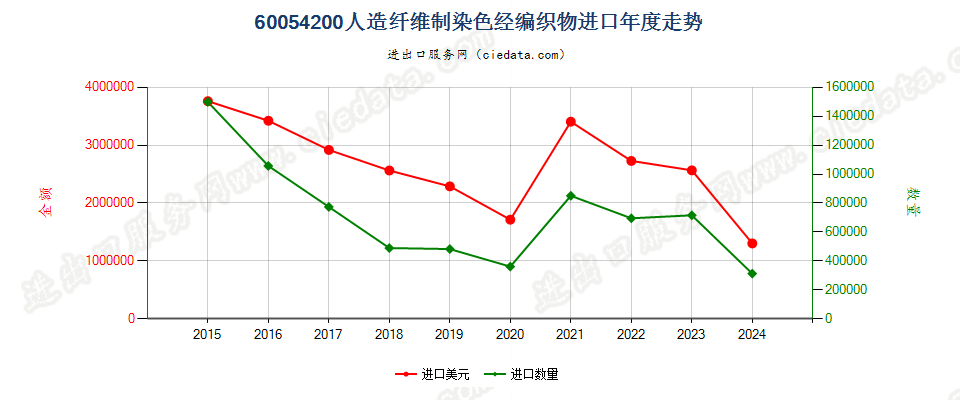 60054200人造纤维制染色经编织物进口年度走势图