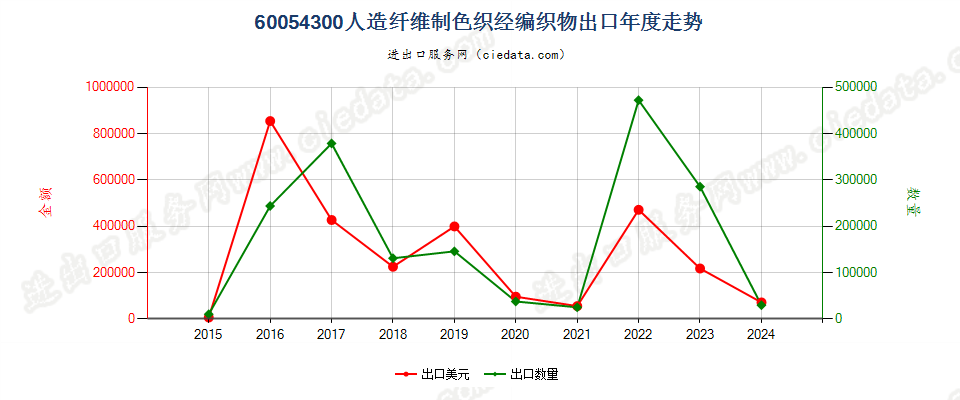 60054300人造纤维制色织经编织物出口年度走势图