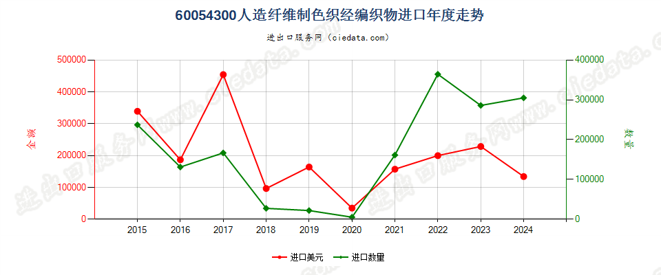 60054300人造纤维制色织经编织物进口年度走势图