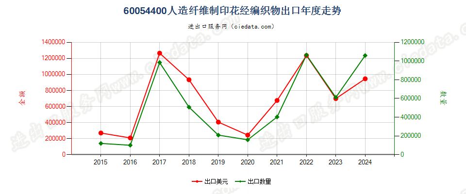 60054400人造纤维制印花经编织物出口年度走势图