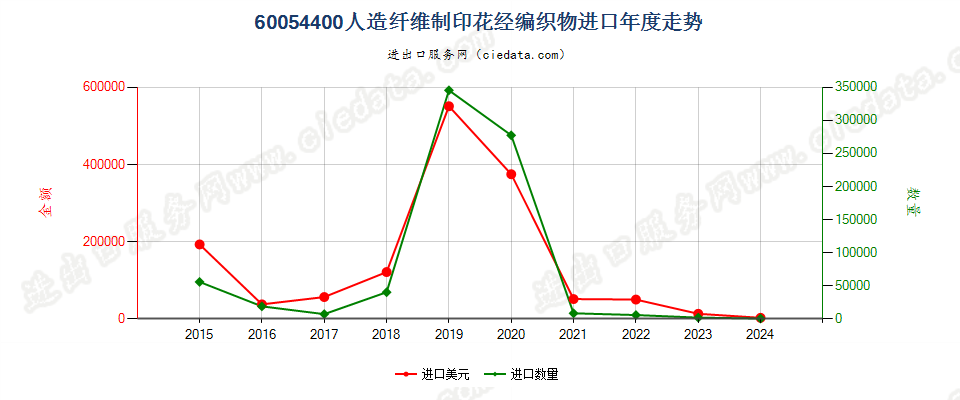 60054400人造纤维制印花经编织物进口年度走势图