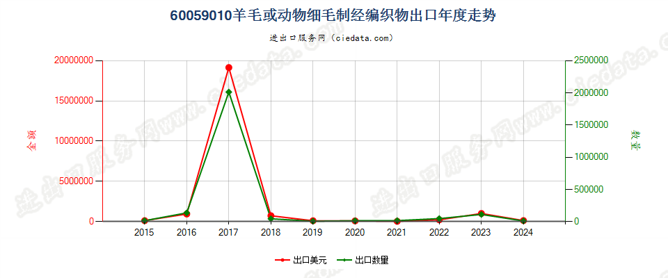 60059010羊毛或动物细毛制经编织物出口年度走势图