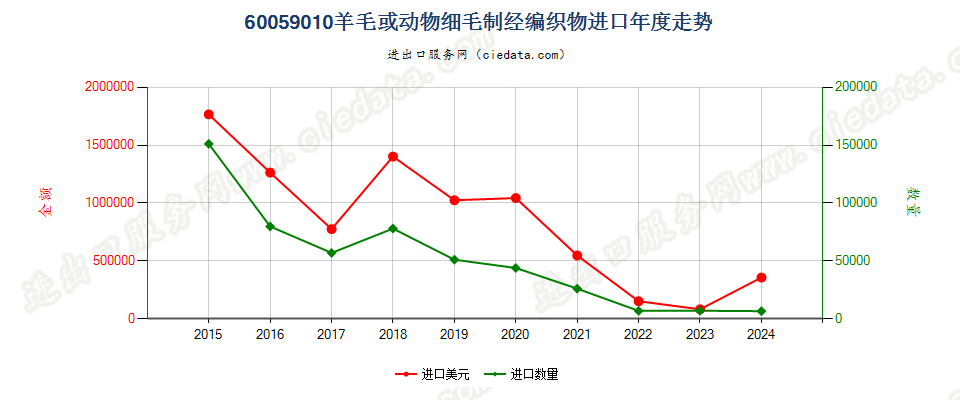 60059010羊毛或动物细毛制经编织物进口年度走势图