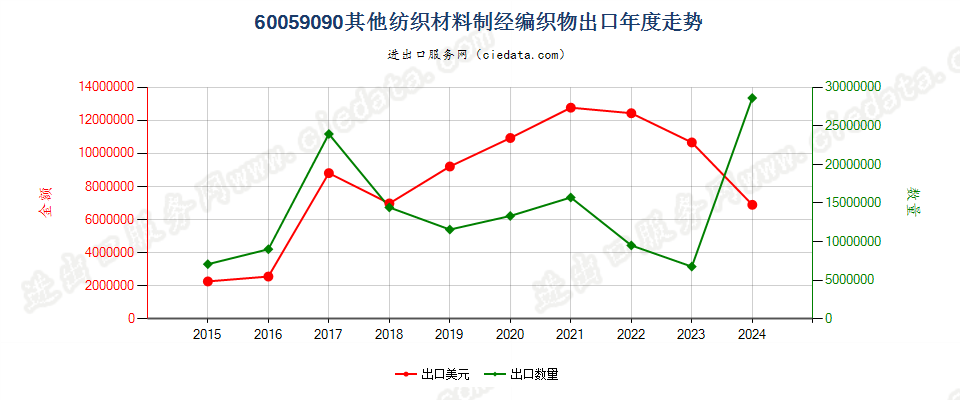 60059090其他纺织材料制经编织物出口年度走势图