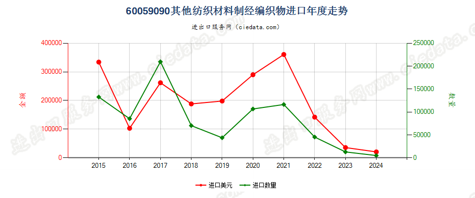 60059090其他纺织材料制经编织物进口年度走势图