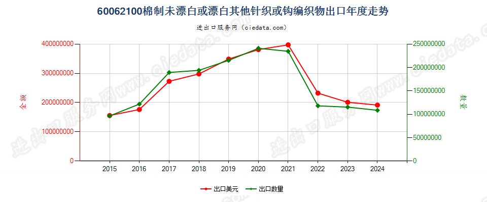 60062100棉制未漂白或漂白其他针织或钩编织物出口年度走势图