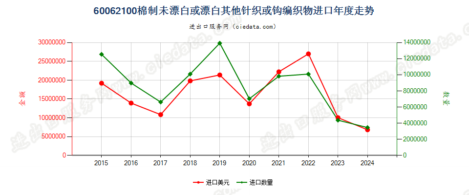 60062100棉制未漂白或漂白其他针织或钩编织物进口年度走势图