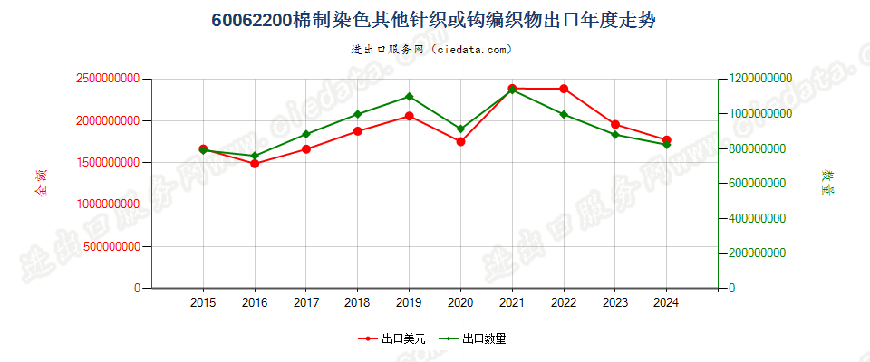 60062200棉制染色其他针织或钩编织物出口年度走势图