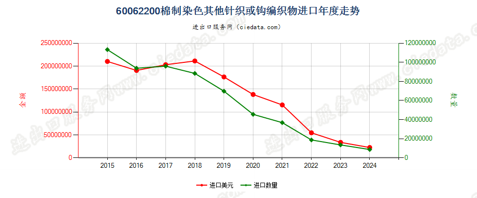 60062200棉制染色其他针织或钩编织物进口年度走势图