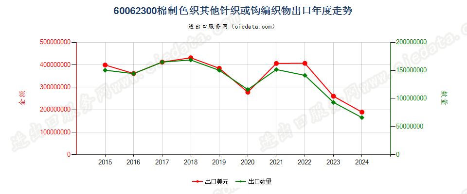 60062300棉制色织其他针织或钩编织物出口年度走势图