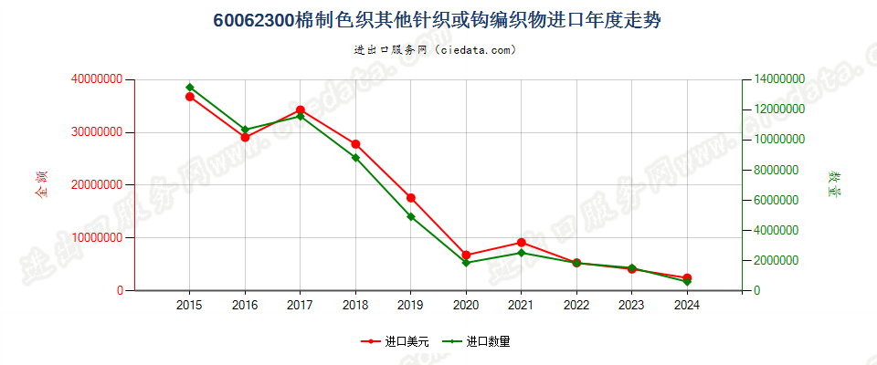 60062300棉制色织其他针织或钩编织物进口年度走势图