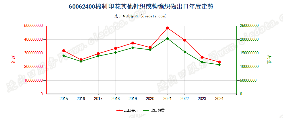 60062400棉制印花其他针织或钩编织物出口年度走势图