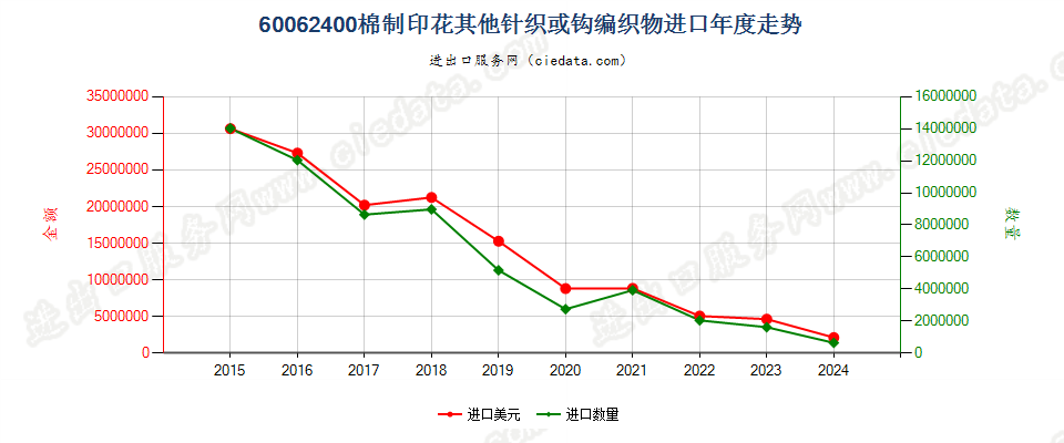 60062400棉制印花其他针织或钩编织物进口年度走势图