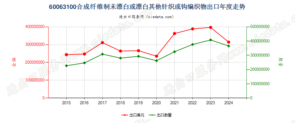 60063100合成纤维制未漂白或漂白其他针织或钩编织物出口年度走势图