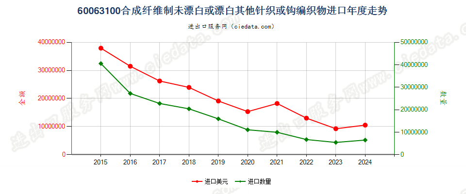 60063100合成纤维制未漂白或漂白其他针织或钩编织物进口年度走势图