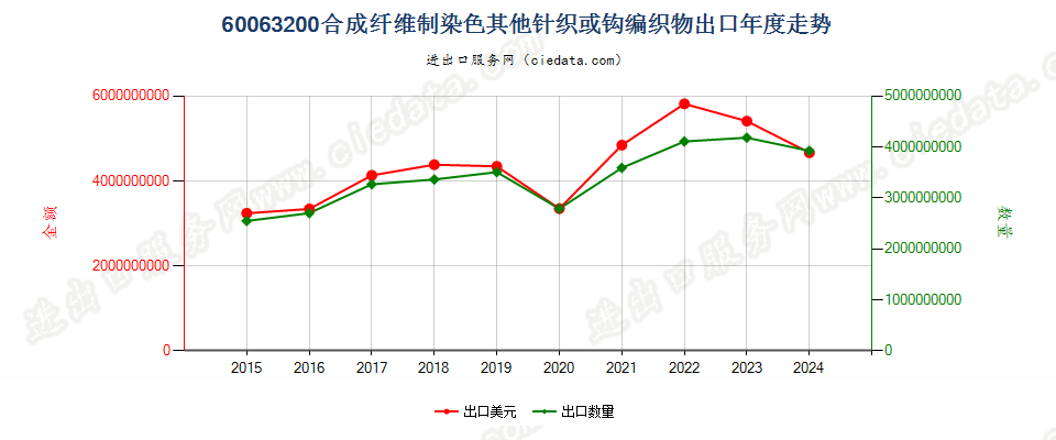 60063200合成纤维制染色其他针织或钩编织物出口年度走势图