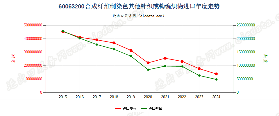 60063200合成纤维制染色其他针织或钩编织物进口年度走势图