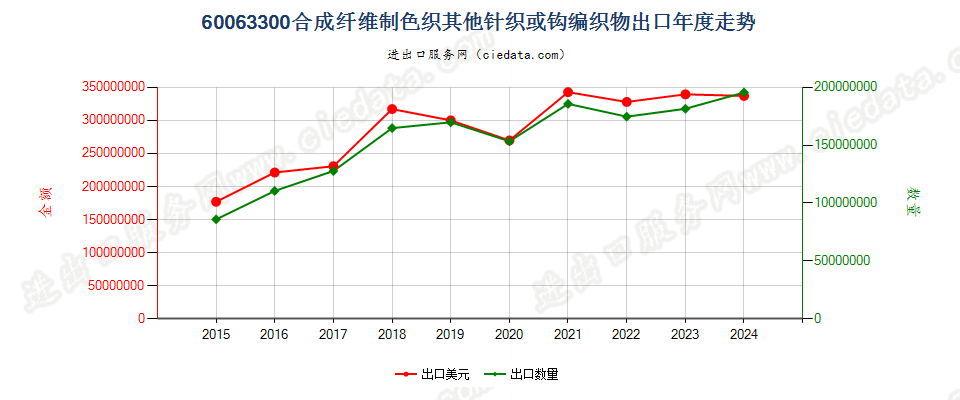 60063300合成纤维制色织其他针织或钩编织物出口年度走势图