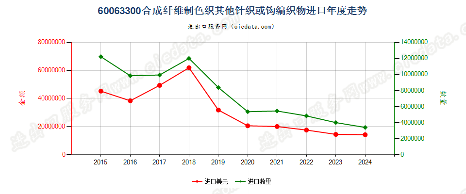 60063300合成纤维制色织其他针织或钩编织物进口年度走势图