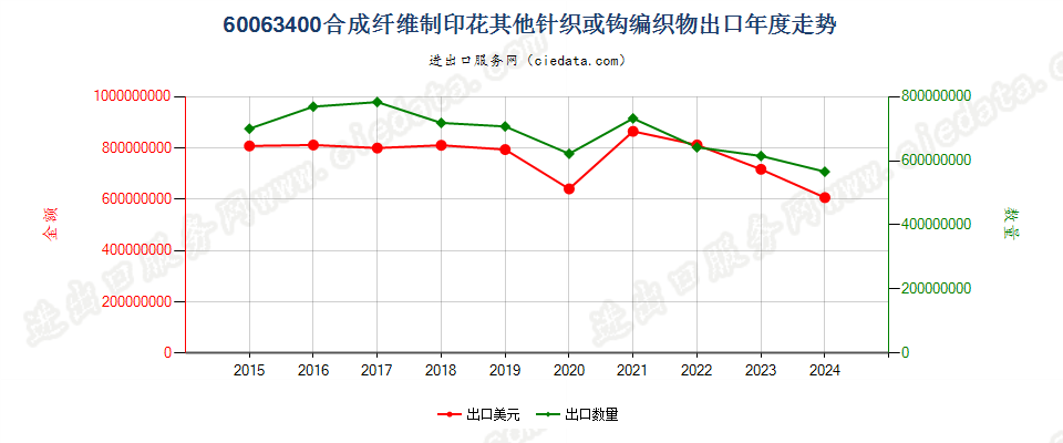 60063400合成纤维制印花其他针织或钩编织物出口年度走势图