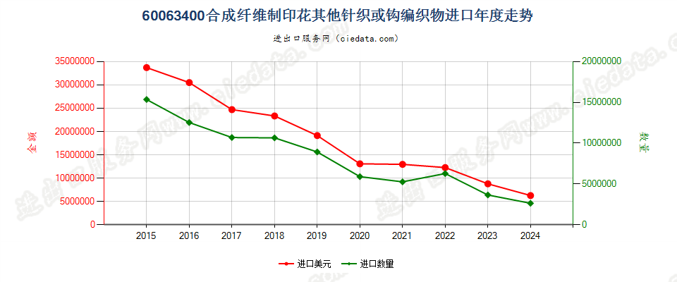 60063400合成纤维制印花其他针织或钩编织物进口年度走势图