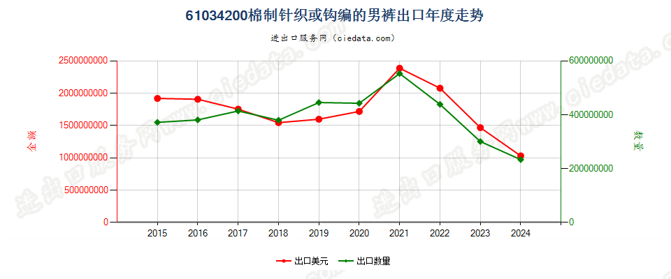 61034200棉制针织或钩编的男裤出口年度走势图