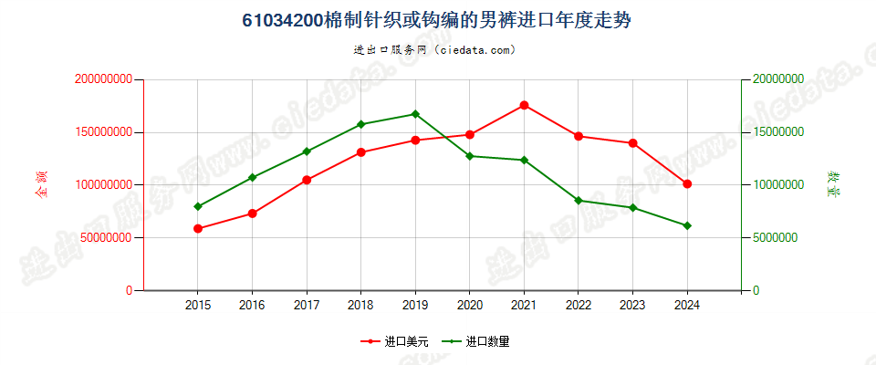 61034200棉制针织或钩编的男裤进口年度走势图