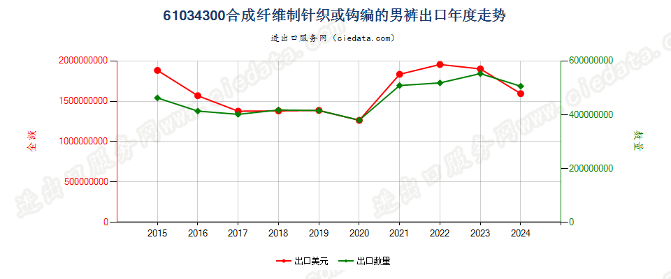 61034300合成纤维制针织或钩编的男裤出口年度走势图