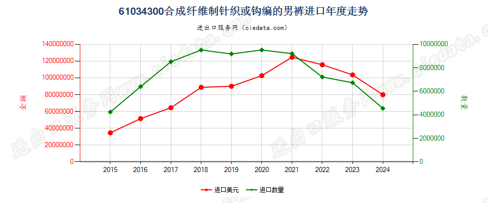 61034300合成纤维制针织或钩编的男裤进口年度走势图