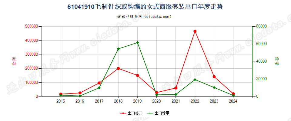 61041910毛制针织或钩编的女式西服套装出口年度走势图