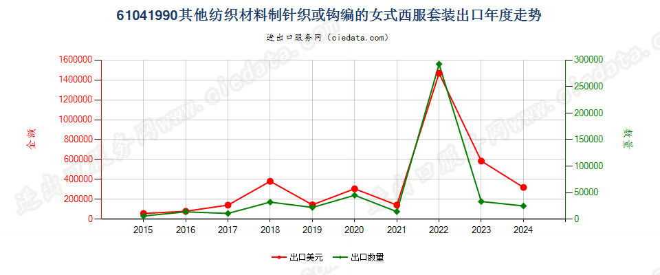 61041990其他纺织材料制针织或钩编的女式西服套装出口年度走势图