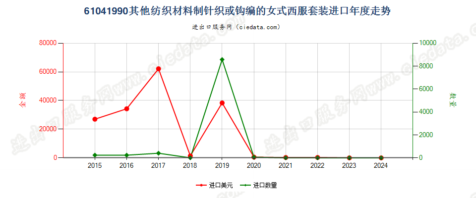 61041990其他纺织材料制针织或钩编的女式西服套装进口年度走势图