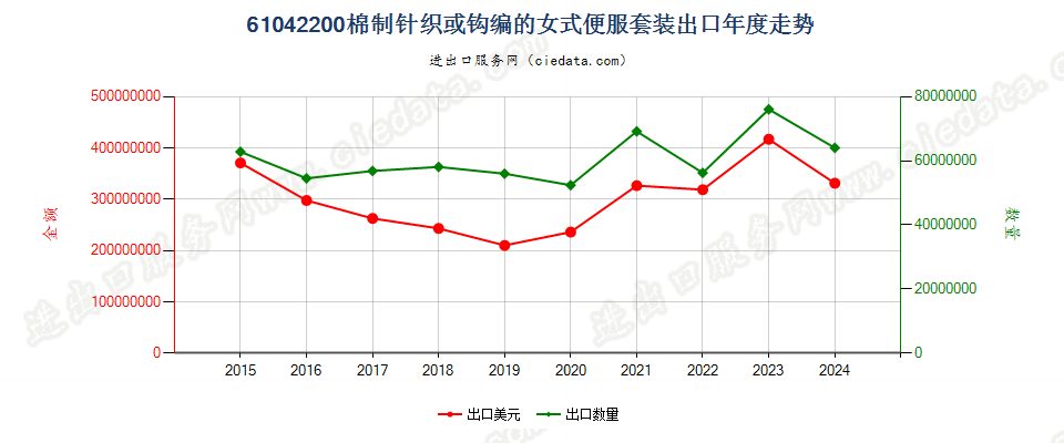 61042200棉制针织或钩编的女式便服套装出口年度走势图