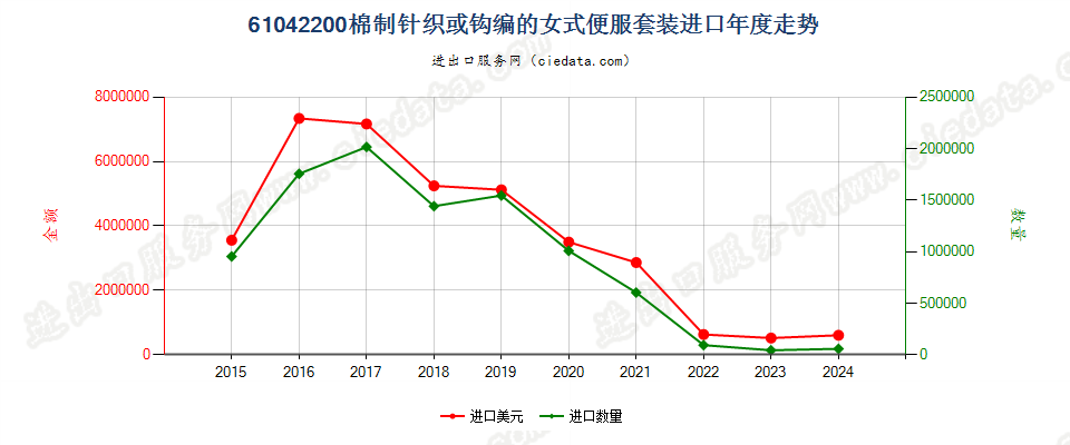 61042200棉制针织或钩编的女式便服套装进口年度走势图