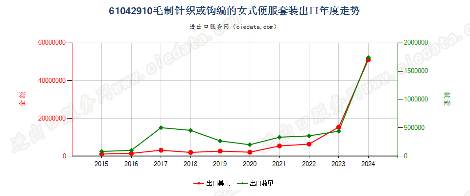 61042910毛制针织或钩编的女式便服套装出口年度走势图