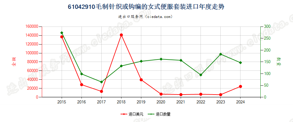 61042910毛制针织或钩编的女式便服套装进口年度走势图