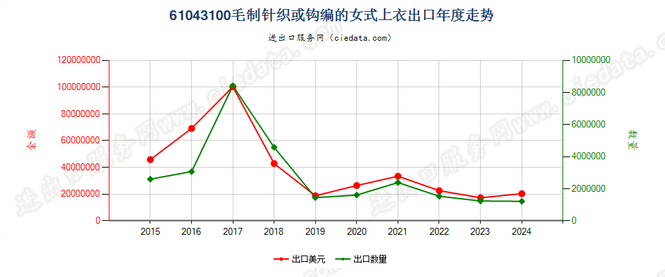 61043100毛制针织或钩编的女式上衣出口年度走势图