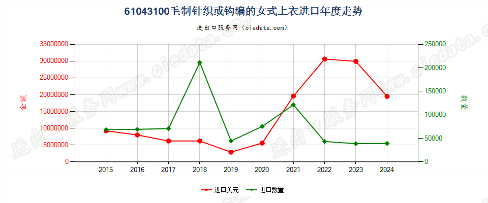 61043100毛制针织或钩编的女式上衣进口年度走势图