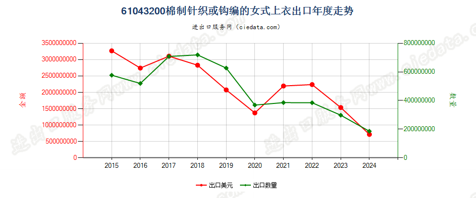 61043200棉制针织或钩编的女式上衣出口年度走势图