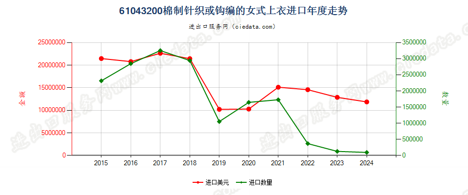 61043200棉制针织或钩编的女式上衣进口年度走势图