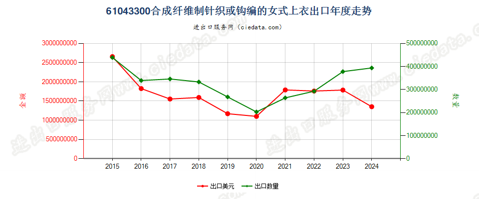 61043300合成纤维制针织或钩编的女式上衣出口年度走势图