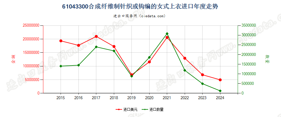 61043300合成纤维制针织或钩编的女式上衣进口年度走势图