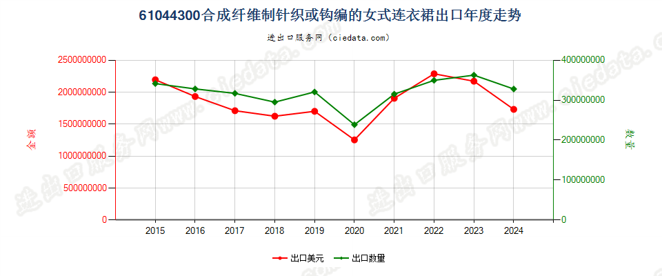 61044300合成纤维制针织或钩编的女式连衣裙出口年度走势图