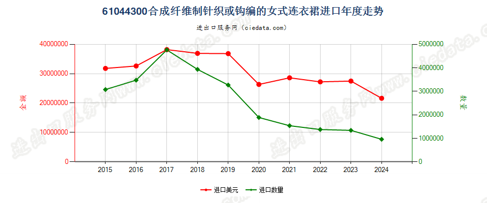 61044300合成纤维制针织或钩编的女式连衣裙进口年度走势图