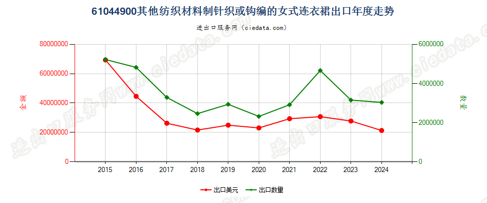 61044900其他纺织材料制针织或钩编的女式连衣裙出口年度走势图