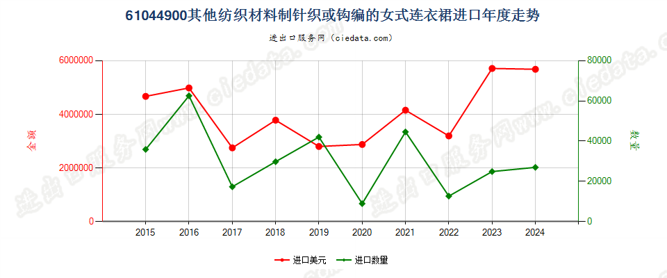 61044900其他纺织材料制针织或钩编的女式连衣裙进口年度走势图